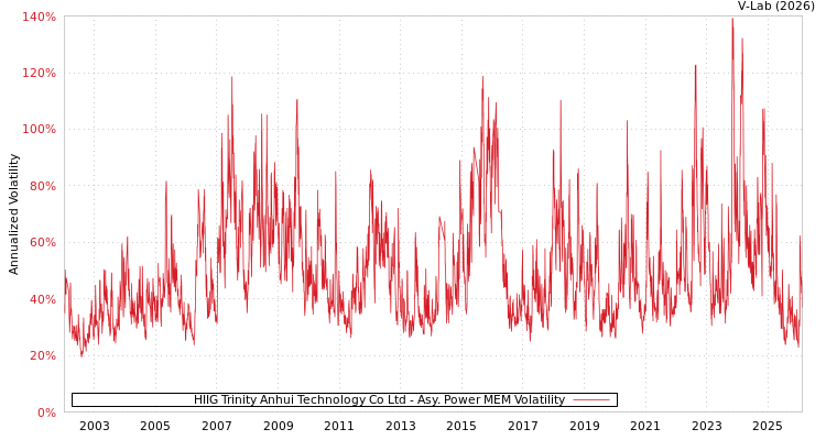 graph of HIIG Trinity Anhui Technology Co Ltd APMEM