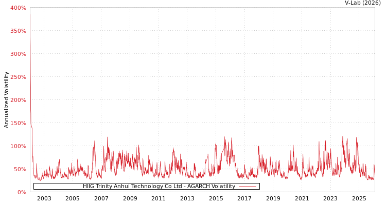 graph of HIIG Trinity Anhui Technology Co Ltd AGARCH