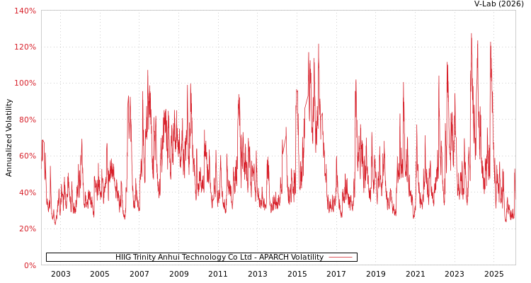 graph of HIIG Trinity Anhui Technology Co Ltd APARCH