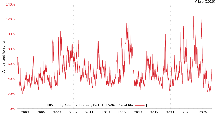 graph of HIIG Trinity Anhui Technology Co Ltd EGARCH