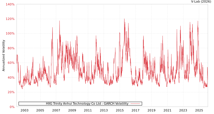graph of HIIG Trinity Anhui Technology Co Ltd GARCH