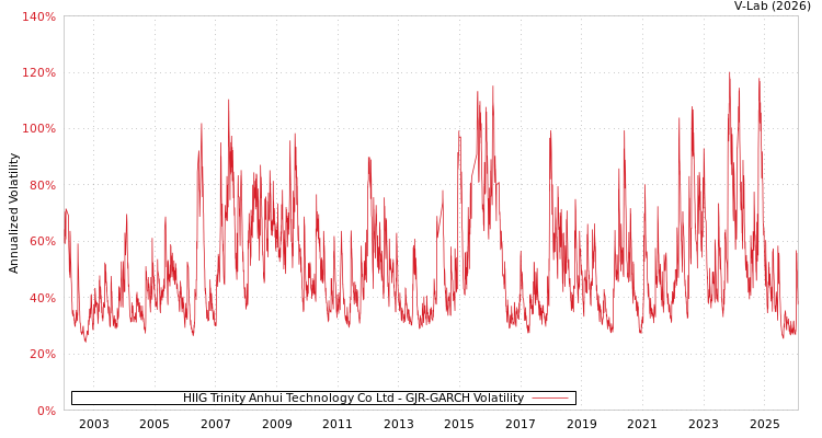 graph of HIIG Trinity Anhui Technology Co Ltd GJR-GARCH