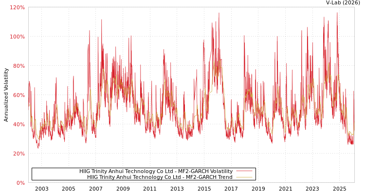 graph of HIIG Trinity Anhui Technology Co Ltd MF2-GARCH