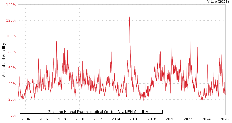 graph of Zhejiang Huahai Pharmaceutical Co Ltd AMEM