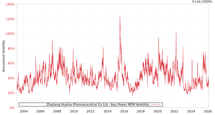 graph of Zhejiang Huahai Pharmaceutical Co Ltd APMEM