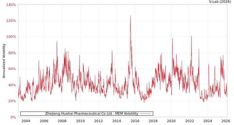 graph of Zhejiang Huahai Pharmaceutical Co Ltd MEM