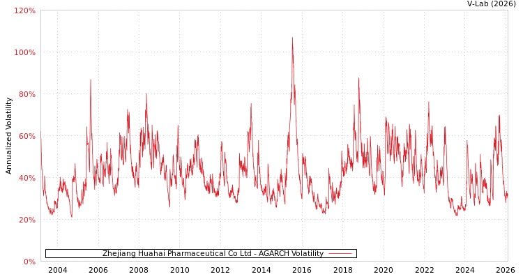 graph of Zhejiang Huahai Pharmaceutical Co Ltd AGARCH