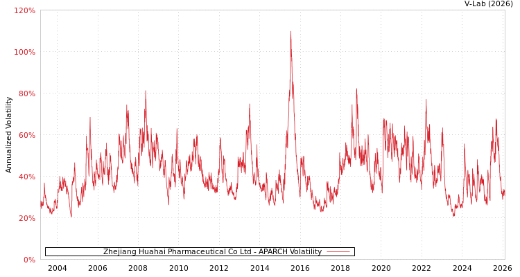 graph of Zhejiang Huahai Pharmaceutical Co Ltd APARCH
