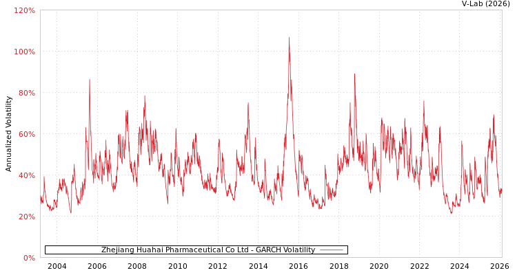 graph of Zhejiang Huahai Pharmaceutical Co Ltd GARCH
