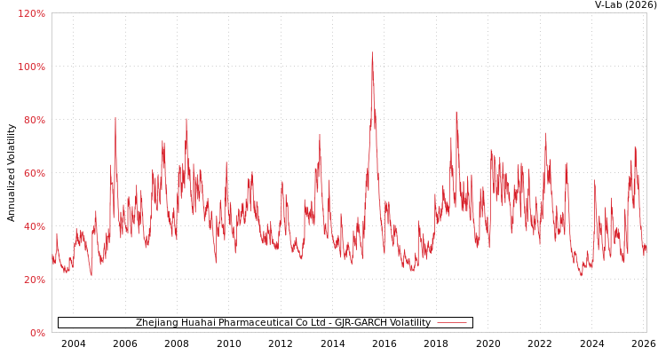 graph of Zhejiang Huahai Pharmaceutical Co Ltd GJR-GARCH
