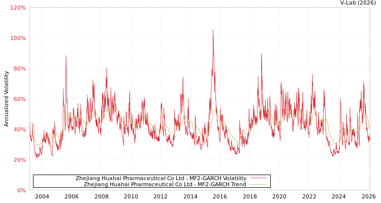 graph of Zhejiang Huahai Pharmaceutical Co Ltd MF2-GARCH