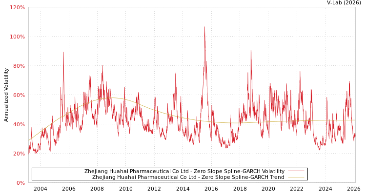 graph of Zhejiang Huahai Pharmaceutical Co Ltd S0GARCH