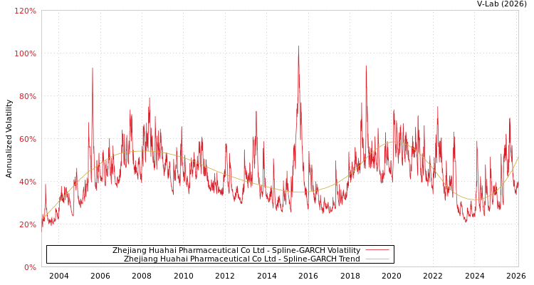 graph of Zhejiang Huahai Pharmaceutical Co Ltd SGARCH