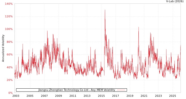 graph of Jiangsu Zhongtian Technology Co Ltd AMEM