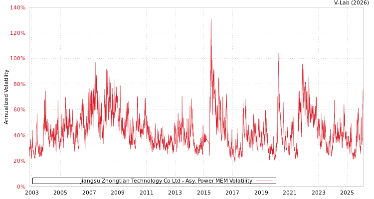 graph of Jiangsu Zhongtian Technology Co Ltd APMEM