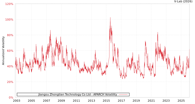 graph of Jiangsu Zhongtian Technology Co Ltd APARCH