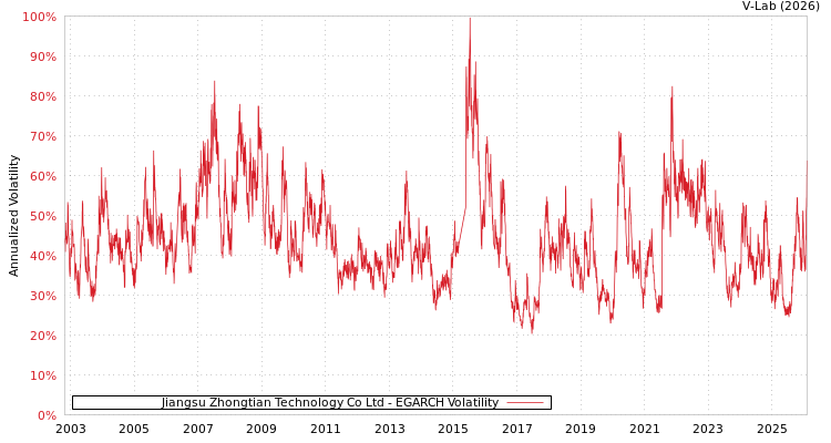 graph of Jiangsu Zhongtian Technology Co Ltd EGARCH