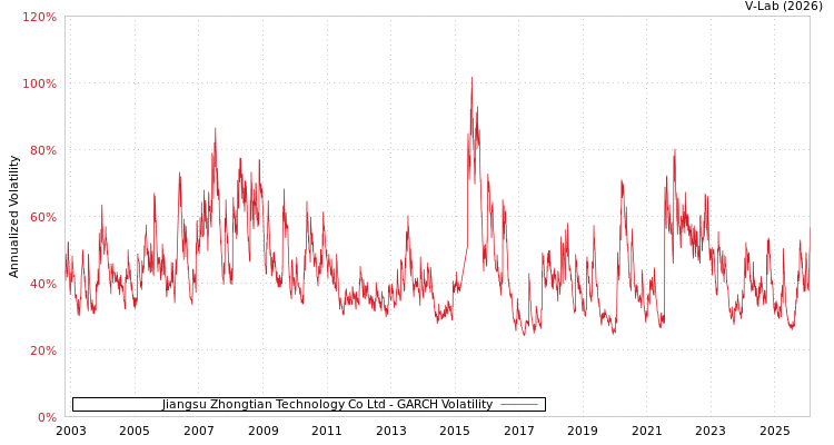 graph of Jiangsu Zhongtian Technology Co Ltd GARCH
