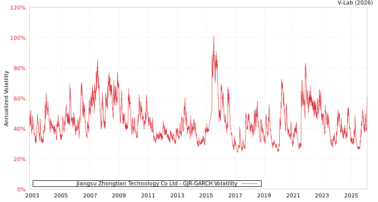 graph of Jiangsu Zhongtian Technology Co Ltd GJR-GARCH