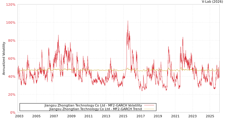 graph of Jiangsu Zhongtian Technology Co Ltd MF2-GARCH