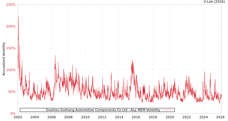 graph of Guizhou Guihang Automotive Components Co Ltd AMEM