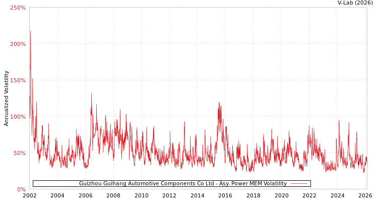 graph of Guizhou Guihang Automotive Components Co Ltd APMEM