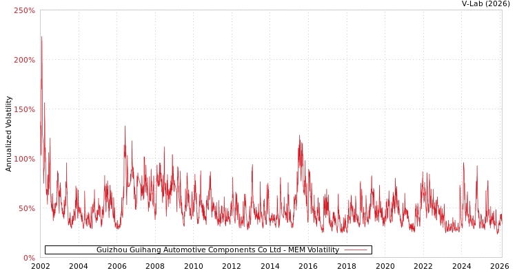 graph of Guizhou Guihang Automotive Components Co Ltd MEM
