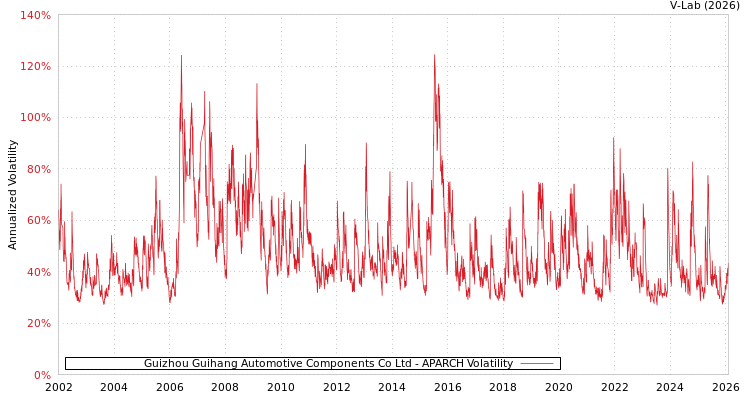graph of Guizhou Guihang Automotive Components Co Ltd APARCH