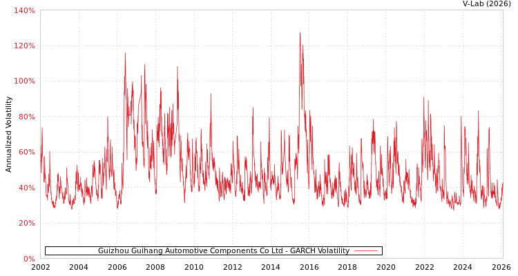 graph of Guizhou Guihang Automotive Components Co Ltd GARCH