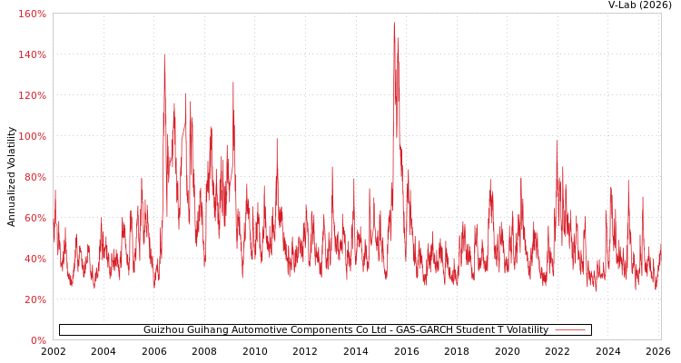 graph of Guizhou Guihang Automotive Components Co Ltd GAS-GARCH-T