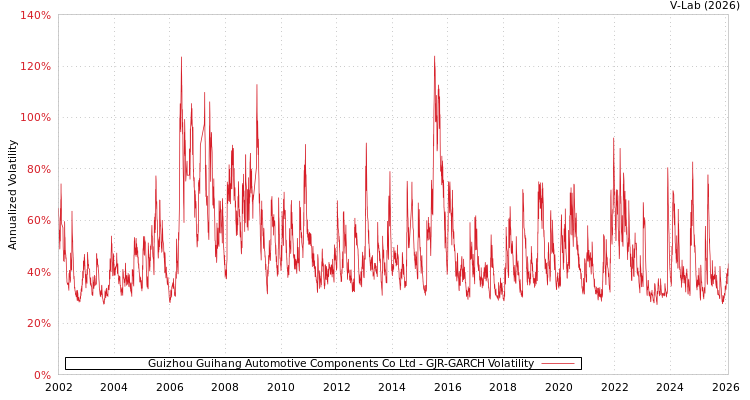 graph of Guizhou Guihang Automotive Components Co Ltd GJR-GARCH