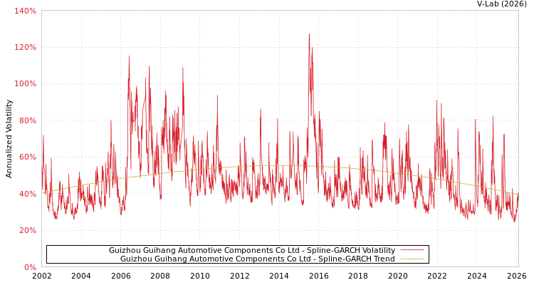 graph of Guizhou Guihang Automotive Components Co Ltd SGARCH