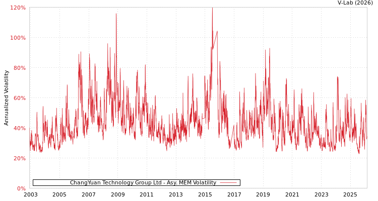 graph of ChangYuan Technology Group Ltd AMEM