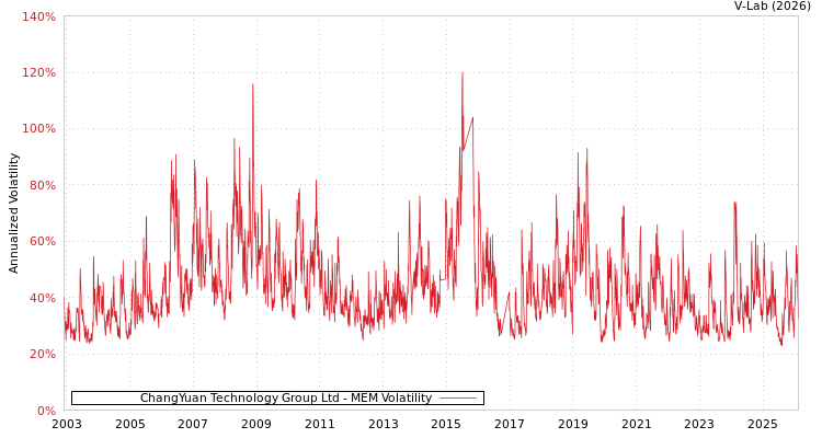 graph of ChangYuan Technology Group Ltd MEM