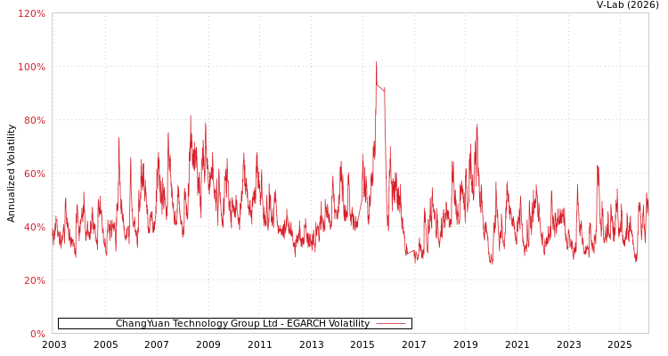 graph of ChangYuan Technology Group Ltd EGARCH