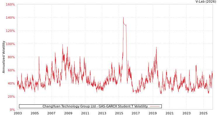 graph of ChangYuan Technology Group Ltd GAS-GARCH-T
