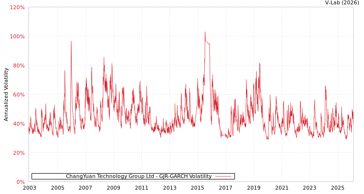 graph of ChangYuan Technology Group Ltd GJR-GARCH