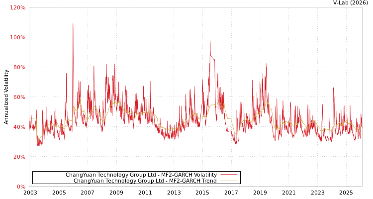 graph of ChangYuan Technology Group Ltd MF2-GARCH