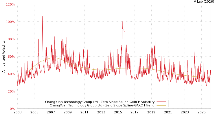 graph of ChangYuan Technology Group Ltd S0GARCH