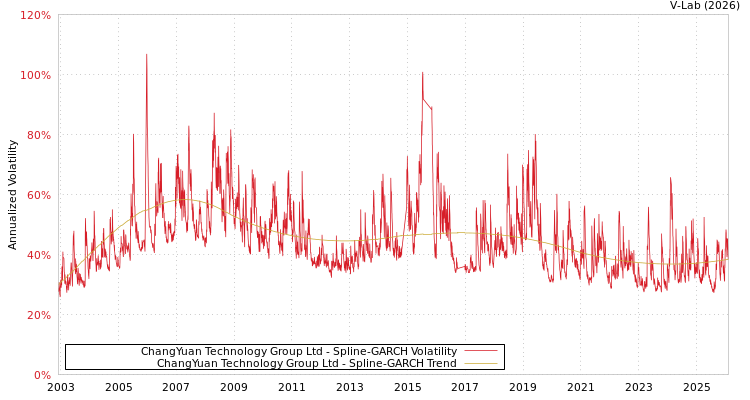 graph of ChangYuan Technology Group Ltd SGARCH