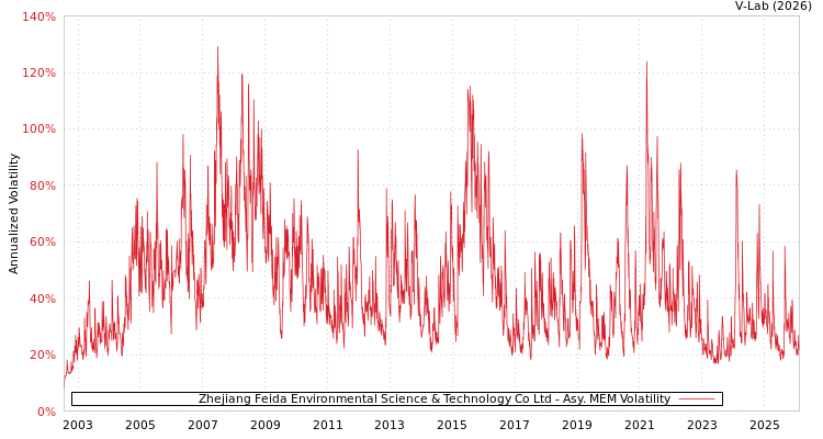 graph of Zhejiang Feida Environmental Science & Technology Co Ltd AMEM