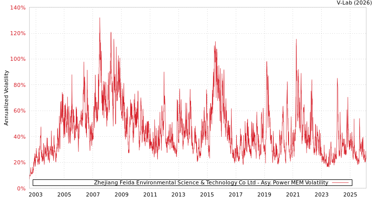 graph of Zhejiang Feida Environmental Science & Technology Co Ltd APMEM