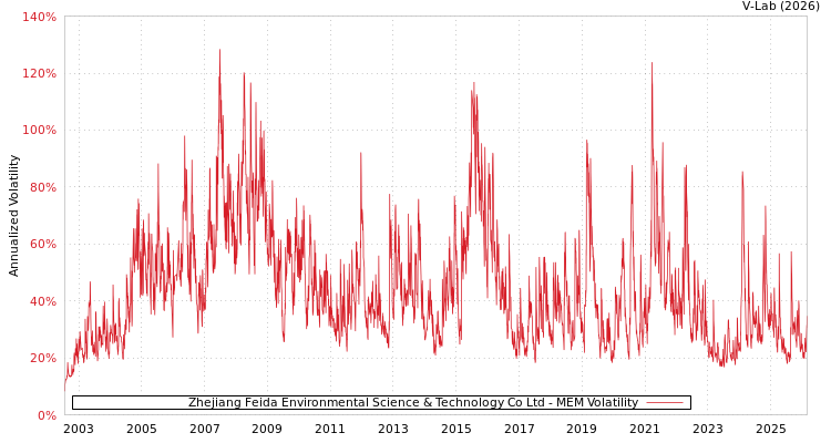 graph of Zhejiang Feida Environmental Science & Technology Co Ltd MEM