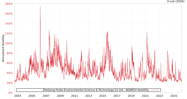 graph of Zhejiang Feida Environmental Science & Technology Co Ltd AGARCH