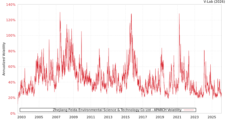 graph of Zhejiang Feida Environmental Science & Technology Co Ltd APARCH