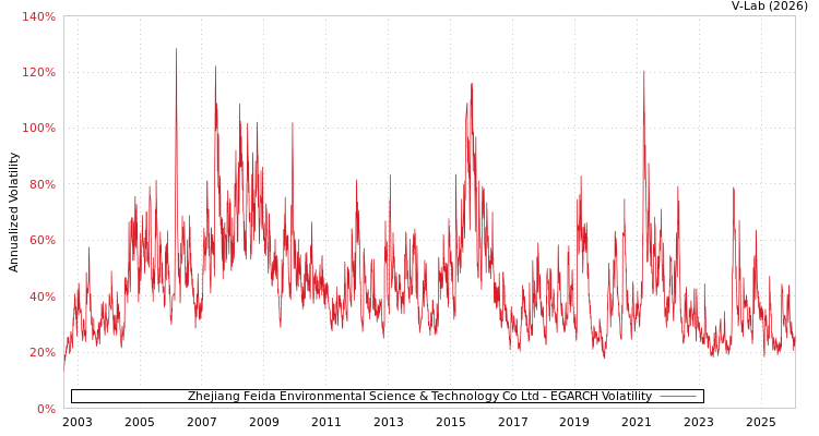 graph of Zhejiang Feida Environmental Science & Technology Co Ltd EGARCH