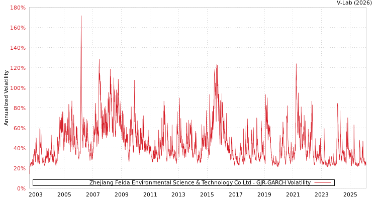 graph of Zhejiang Feida Environmental Science & Technology Co Ltd GJR-GARCH