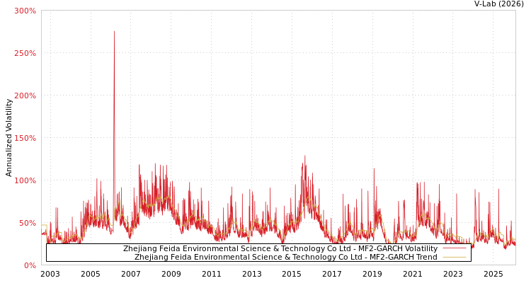 graph of Zhejiang Feida Environmental Science & Technology Co Ltd MF2-GARCH