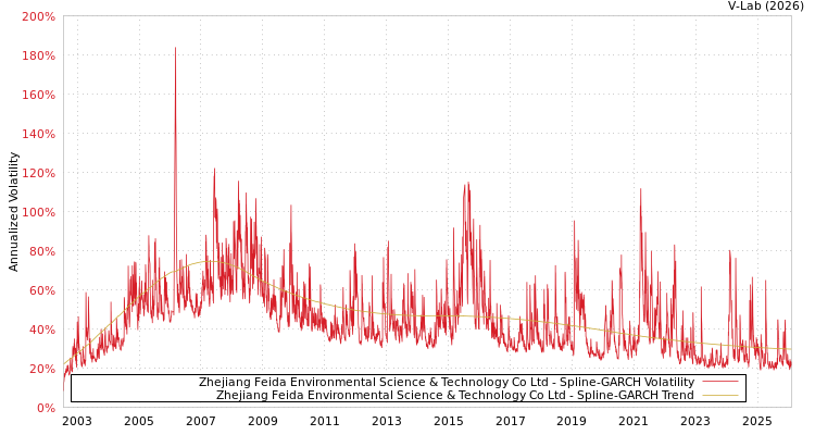 graph of Zhejiang Feida Environmental Science & Technology Co Ltd SGARCH