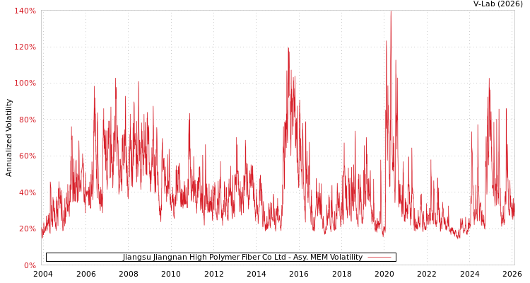 graph of Jiangsu Jiangnan High Polymer Fiber Co Ltd AMEM